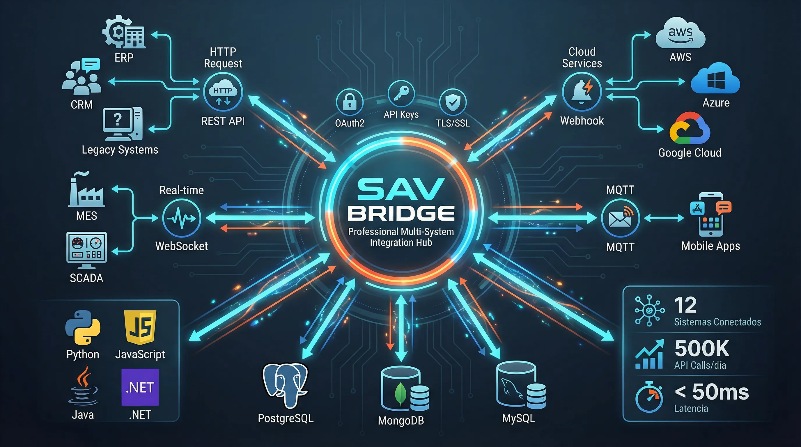SAV Bridge Workflows